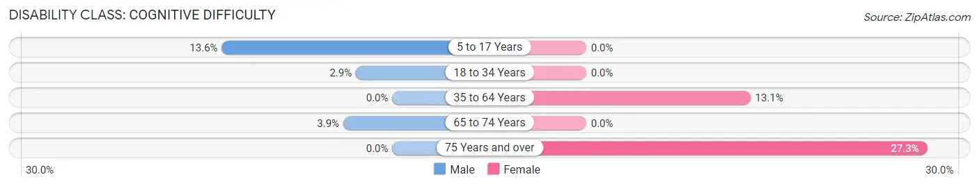 Disability in Zip Code 83246: <span>Cognitive Difficulty</span>