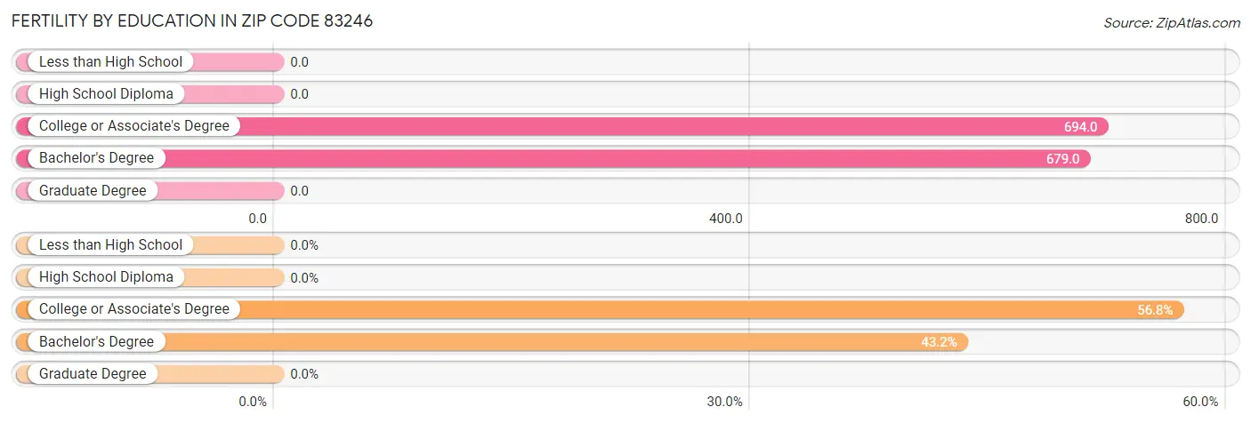 Female Fertility by Education Attainment in Zip Code 83246