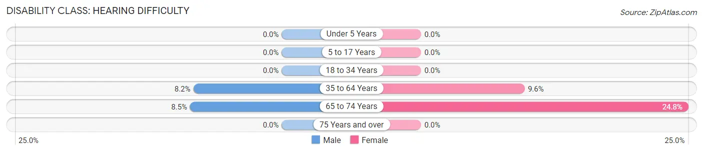 Disability in Zip Code 83246: <span>Hearing Difficulty</span>