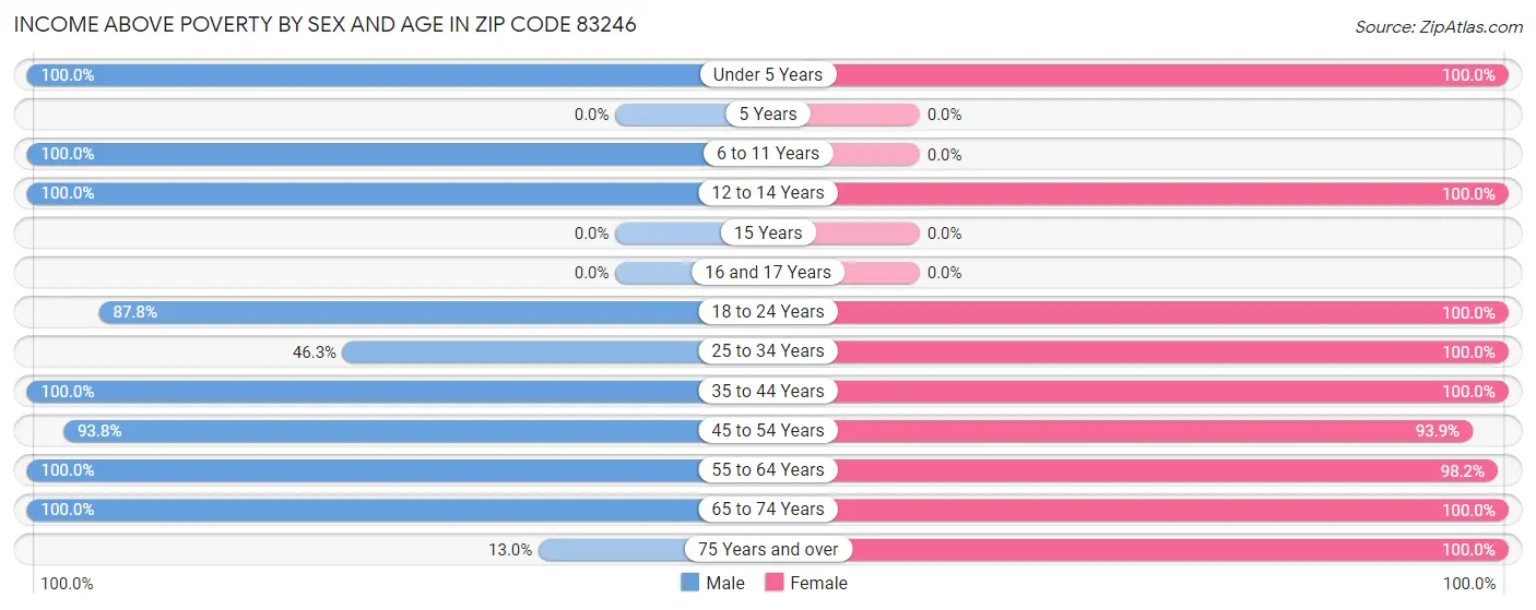 Income Above Poverty by Sex and Age in Zip Code 83246