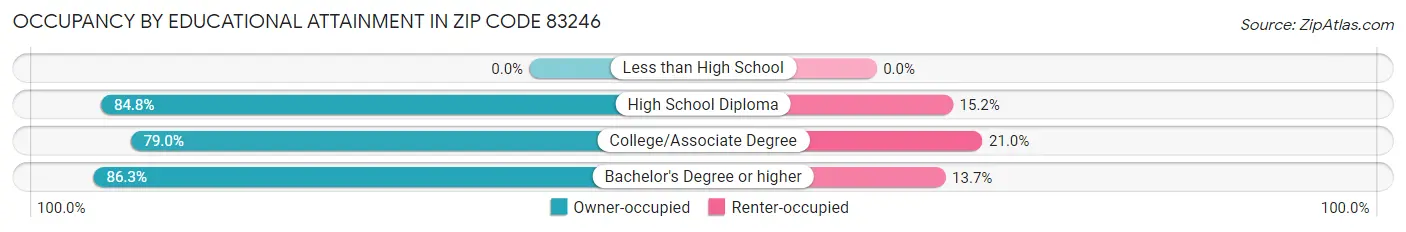 Occupancy by Educational Attainment in Zip Code 83246