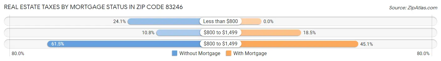 Real Estate Taxes by Mortgage Status in Zip Code 83246