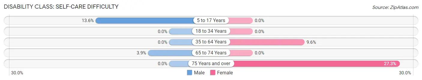 Disability in Zip Code 83246: <span>Self-Care Difficulty</span>