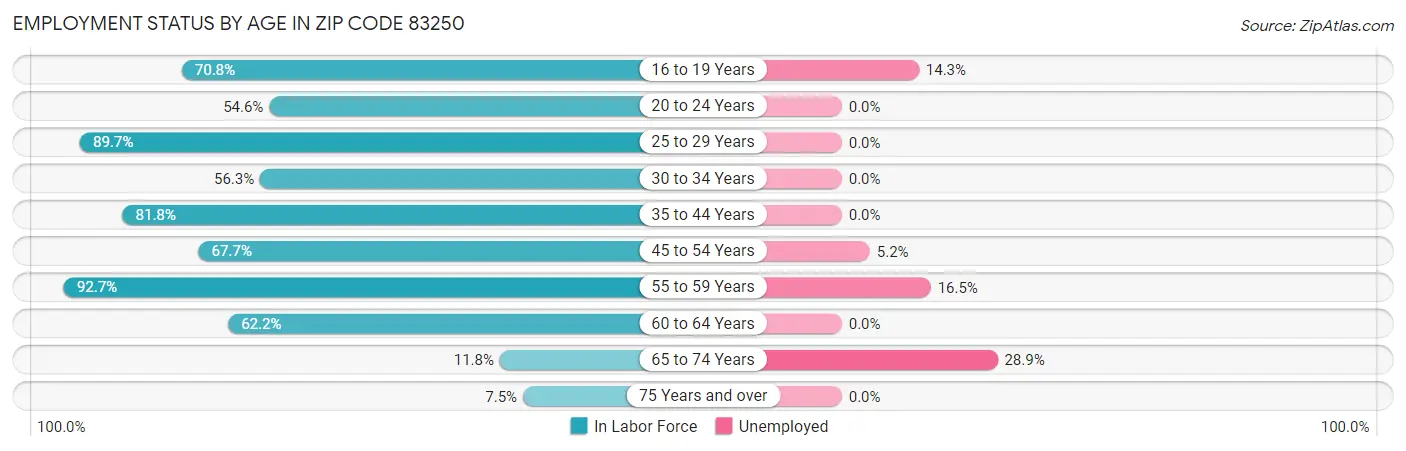 Employment Status by Age in Zip Code 83250