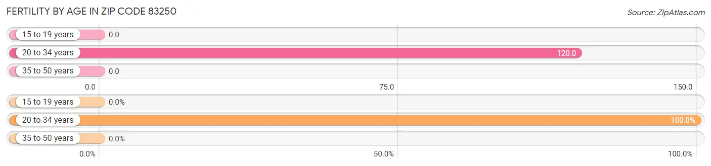 Female Fertility by Age in Zip Code 83250