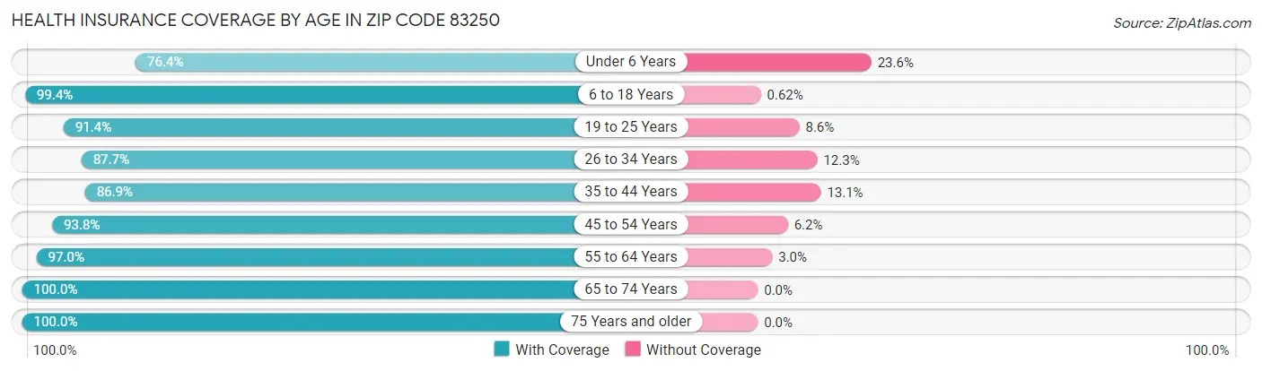 Health Insurance Coverage by Age in Zip Code 83250