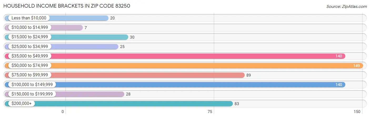 Household Income Brackets in Zip Code 83250