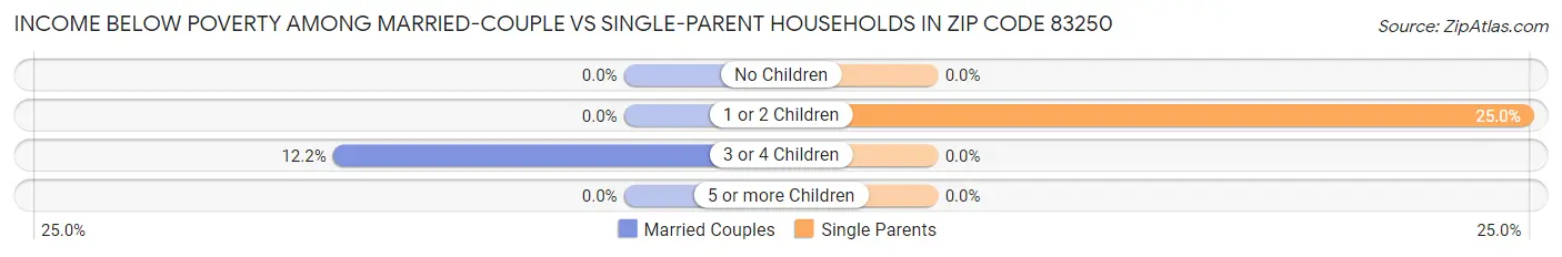 Income Below Poverty Among Married-Couple vs Single-Parent Households in Zip Code 83250