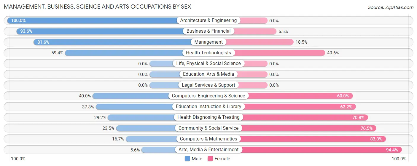 Management, Business, Science and Arts Occupations by Sex in Zip Code 83250