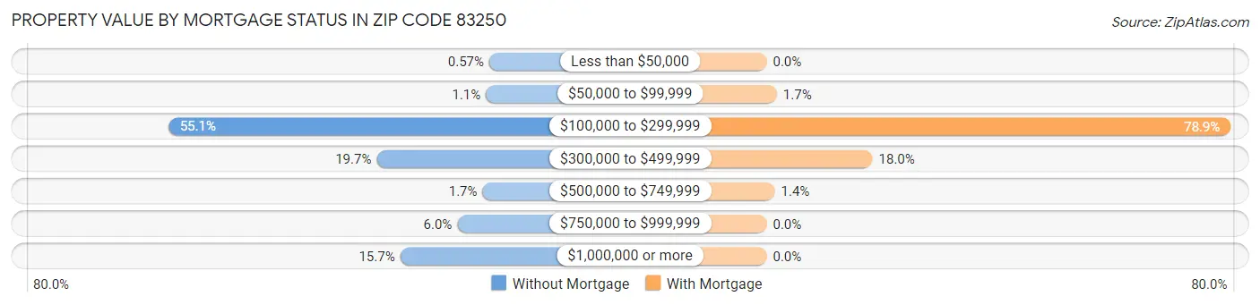 Property Value by Mortgage Status in Zip Code 83250