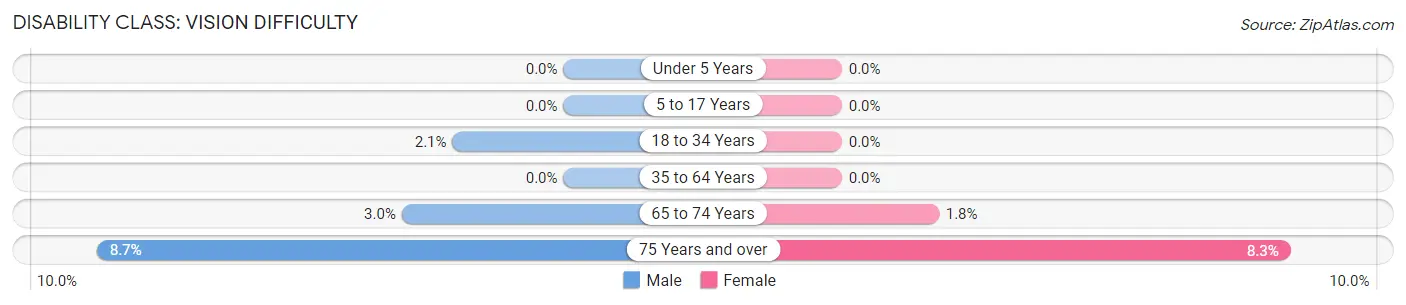 Disability in Zip Code 83250: <span>Vision Difficulty</span>