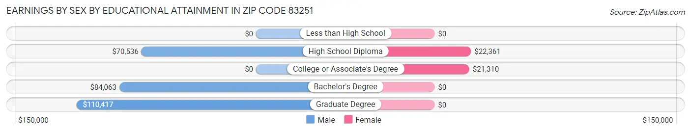 Earnings by Sex by Educational Attainment in Zip Code 83251