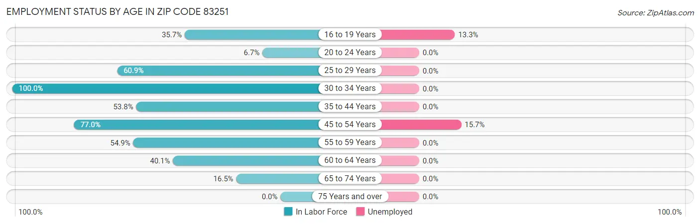 Employment Status by Age in Zip Code 83251