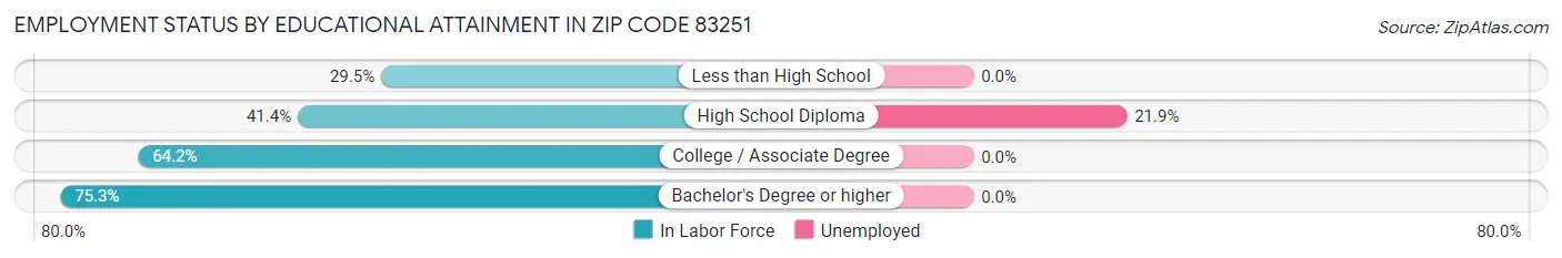 Employment Status by Educational Attainment in Zip Code 83251