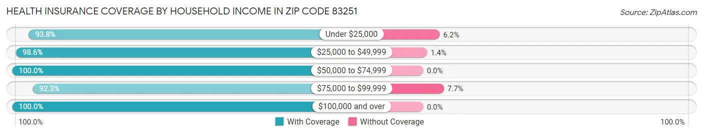 Health Insurance Coverage by Household Income in Zip Code 83251