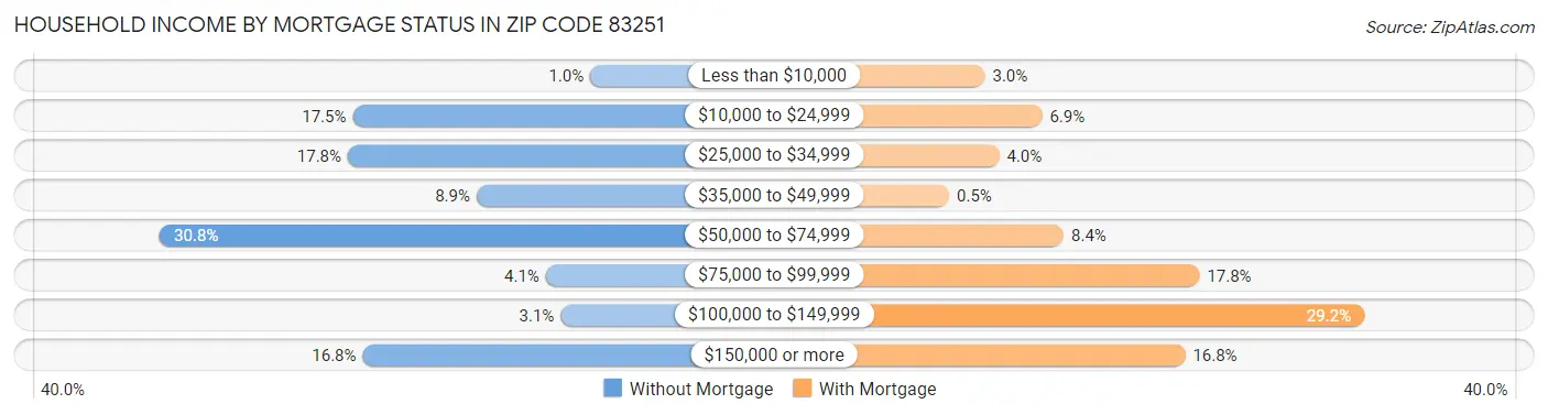 Household Income by Mortgage Status in Zip Code 83251