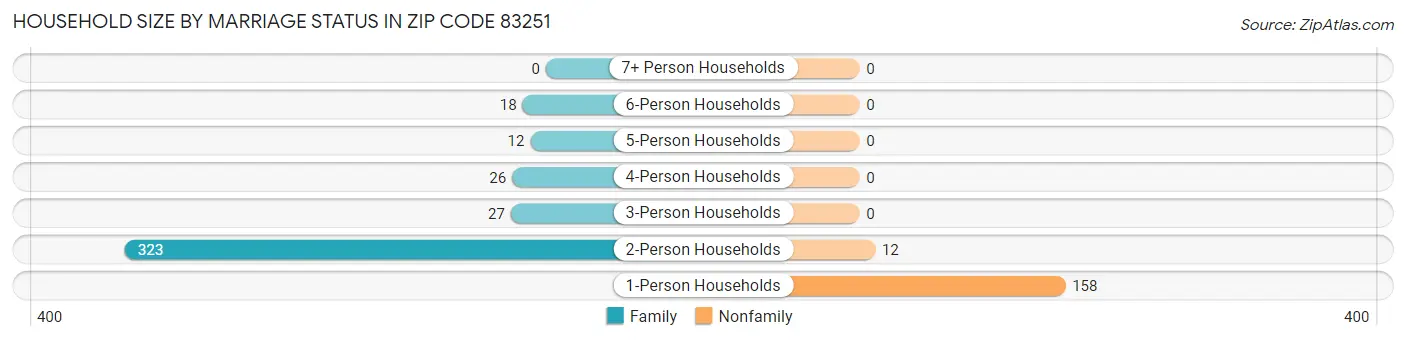 Household Size by Marriage Status in Zip Code 83251