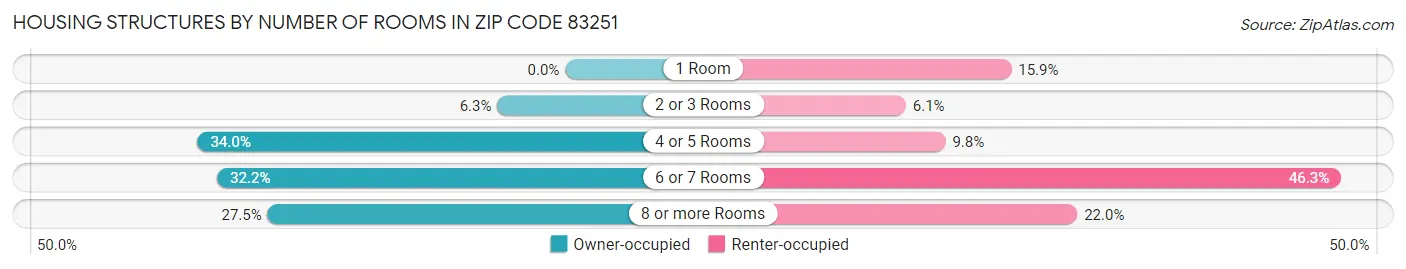 Housing Structures by Number of Rooms in Zip Code 83251