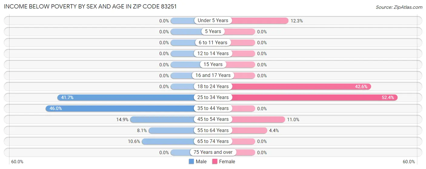 Income Below Poverty by Sex and Age in Zip Code 83251