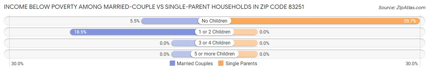 Income Below Poverty Among Married-Couple vs Single-Parent Households in Zip Code 83251