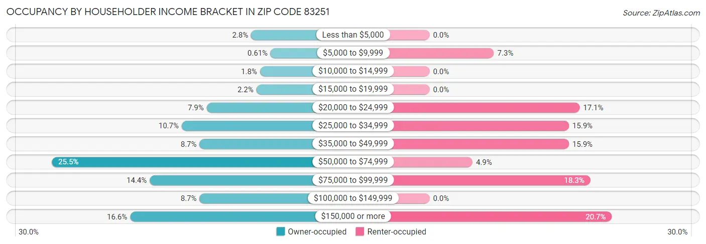Occupancy by Householder Income Bracket in Zip Code 83251
