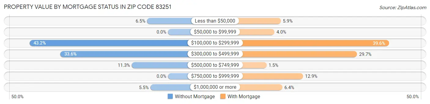 Property Value by Mortgage Status in Zip Code 83251
