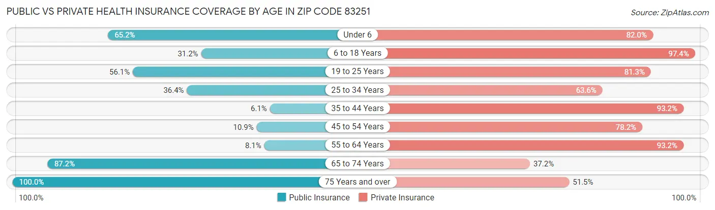 Public vs Private Health Insurance Coverage by Age in Zip Code 83251
