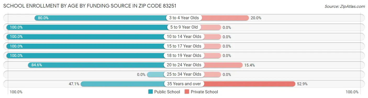 School Enrollment by Age by Funding Source in Zip Code 83251