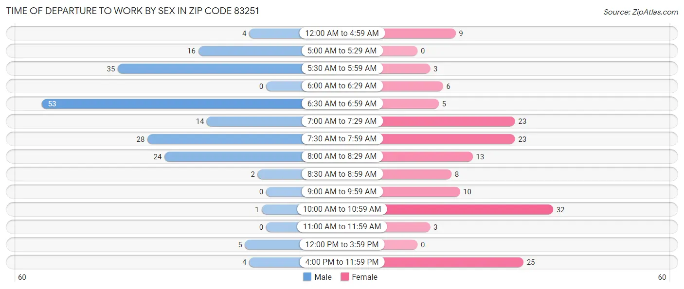 Time of Departure to Work by Sex in Zip Code 83251
