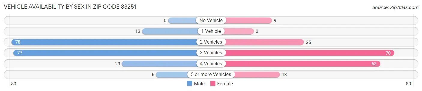 Vehicle Availability by Sex in Zip Code 83251