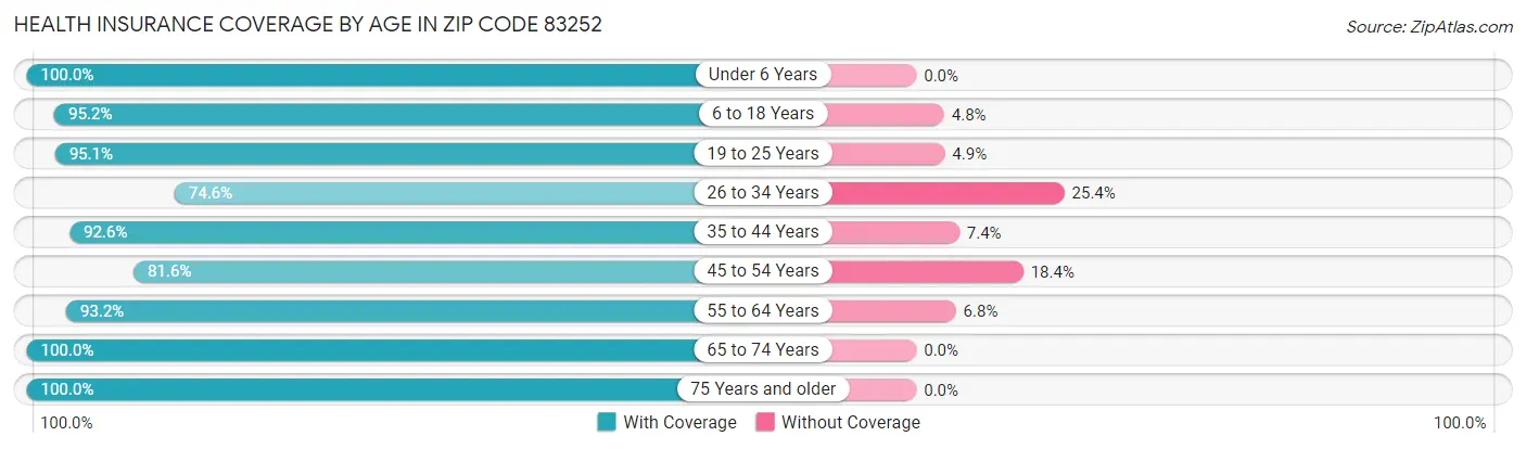 Health Insurance Coverage by Age in Zip Code 83252