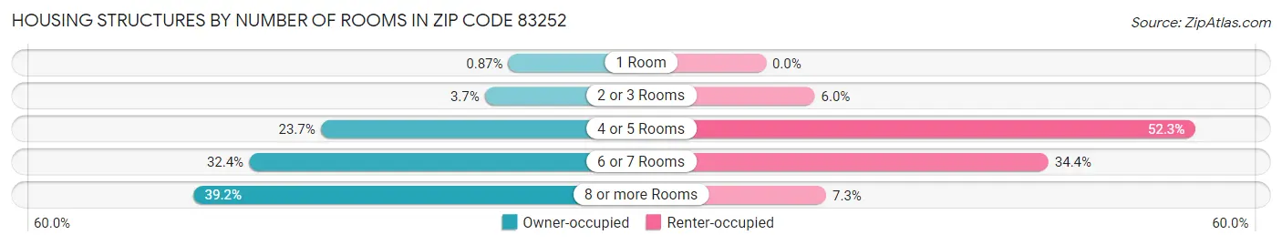 Housing Structures by Number of Rooms in Zip Code 83252
