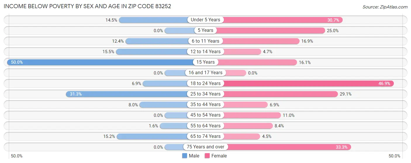 Income Below Poverty by Sex and Age in Zip Code 83252