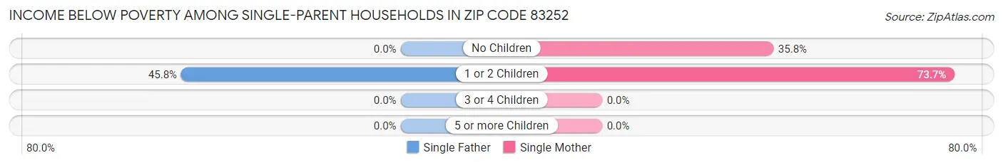 Income Below Poverty Among Single-Parent Households in Zip Code 83252