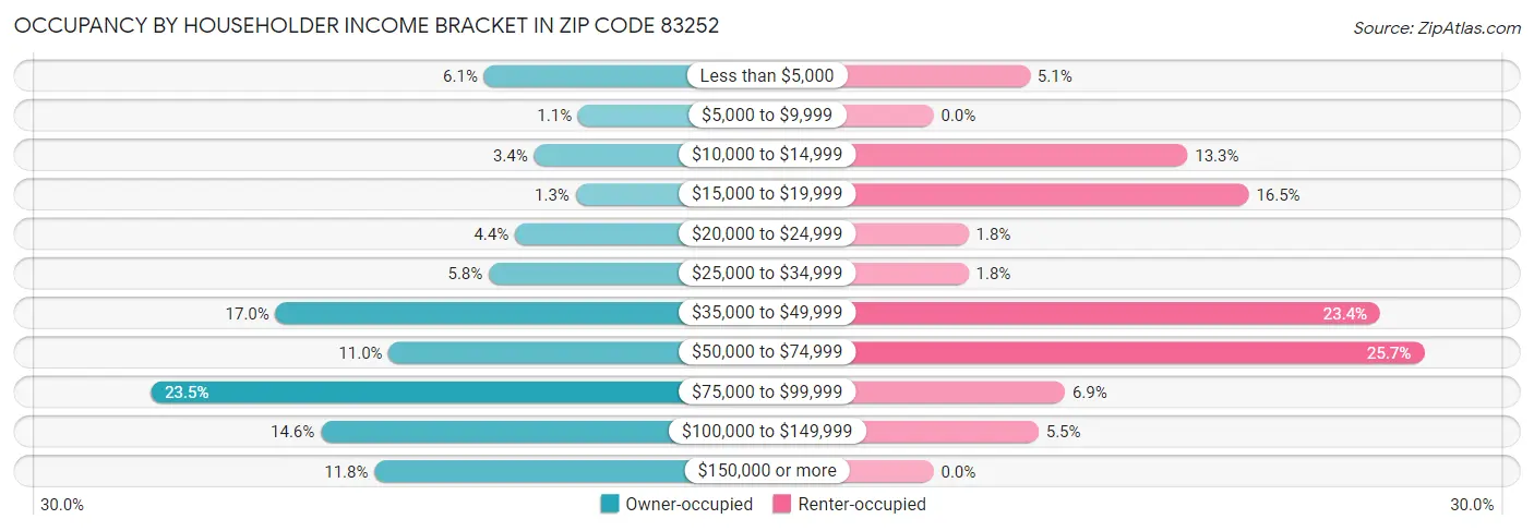 Occupancy by Householder Income Bracket in Zip Code 83252