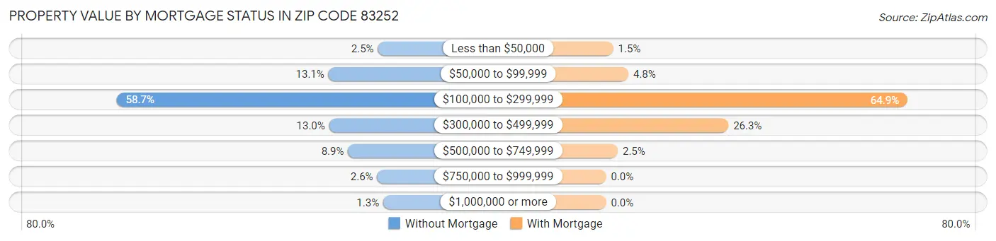 Property Value by Mortgage Status in Zip Code 83252