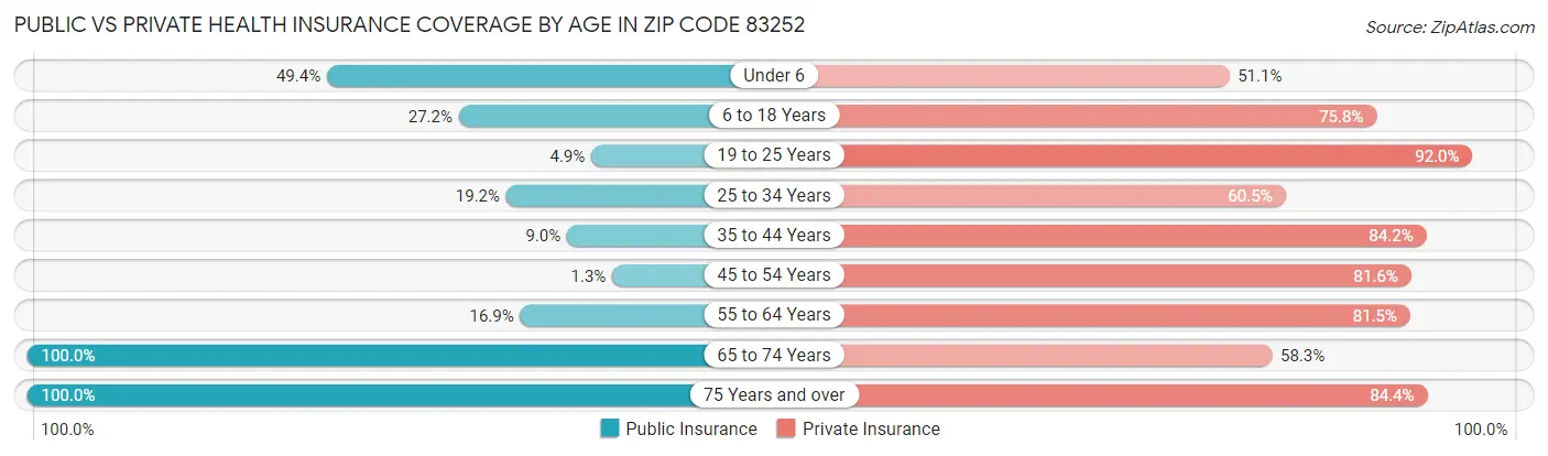 Public vs Private Health Insurance Coverage by Age in Zip Code 83252