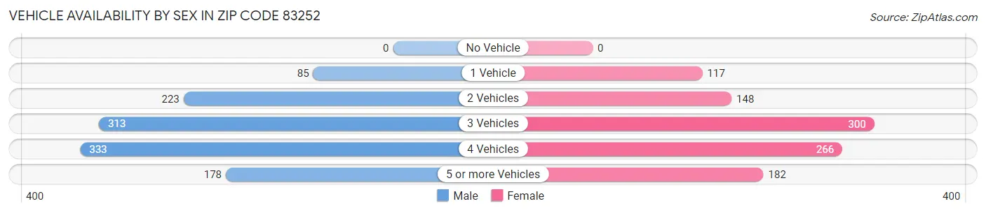 Vehicle Availability by Sex in Zip Code 83252