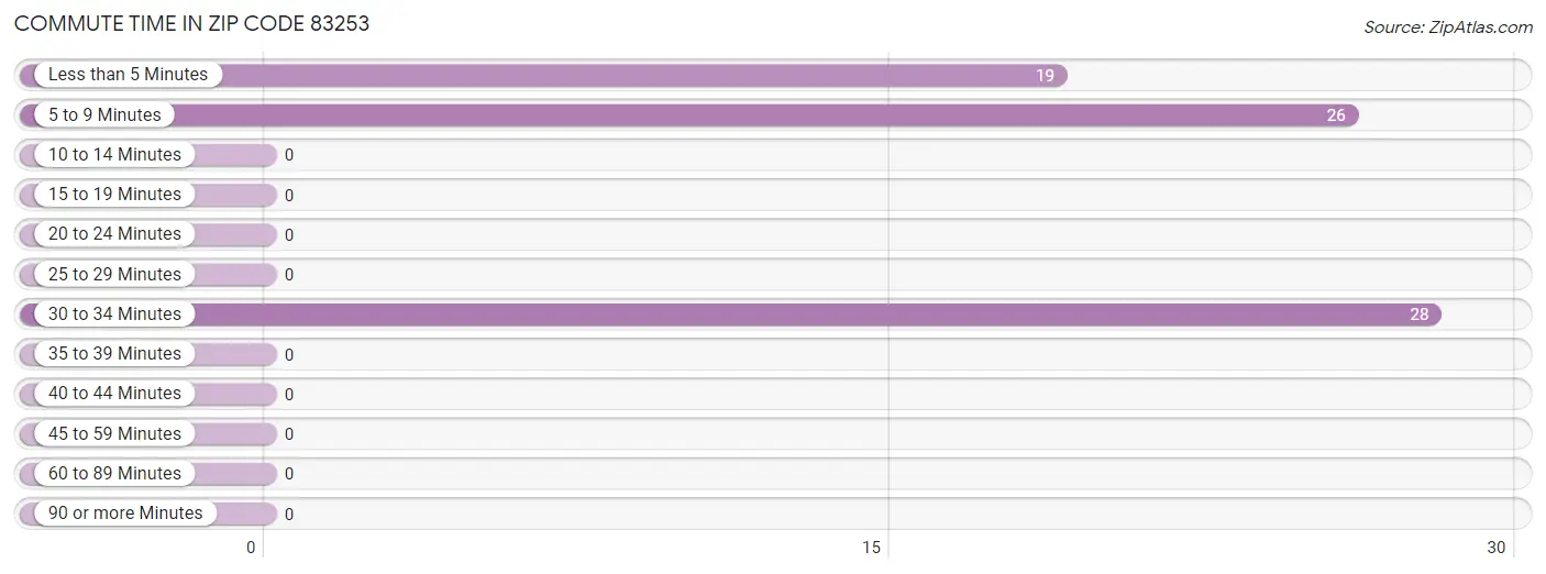 Commute Time in Zip Code 83253