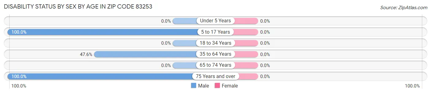 Disability Status by Sex by Age in Zip Code 83253