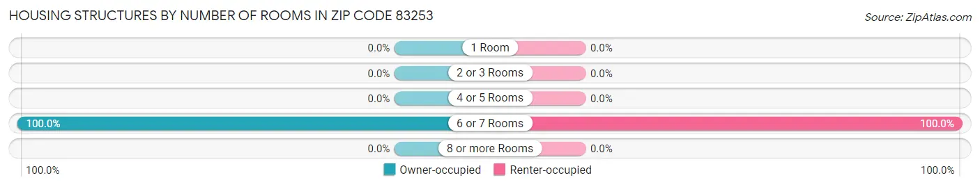 Housing Structures by Number of Rooms in Zip Code 83253
