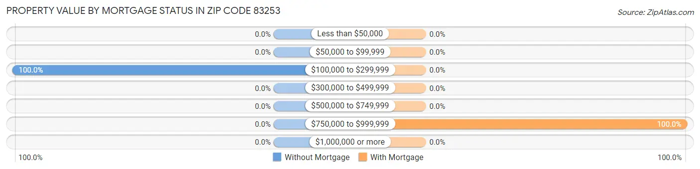 Property Value by Mortgage Status in Zip Code 83253
