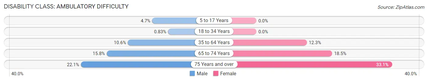 Disability in Zip Code 83254: <span>Ambulatory Difficulty</span>