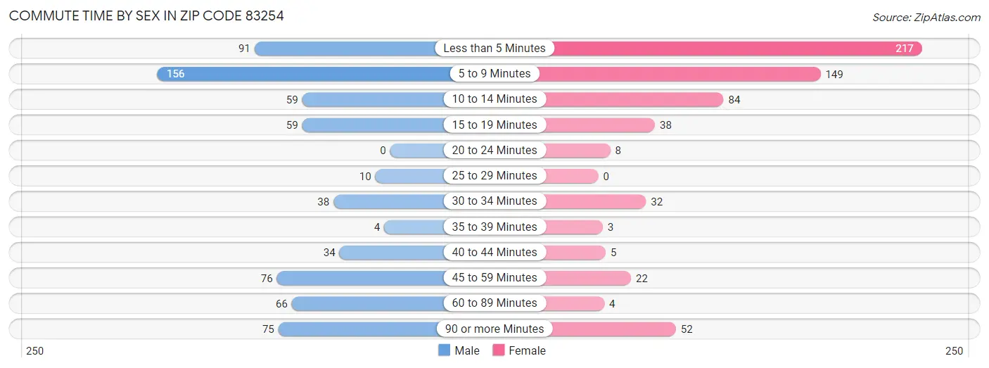 Commute Time by Sex in Zip Code 83254