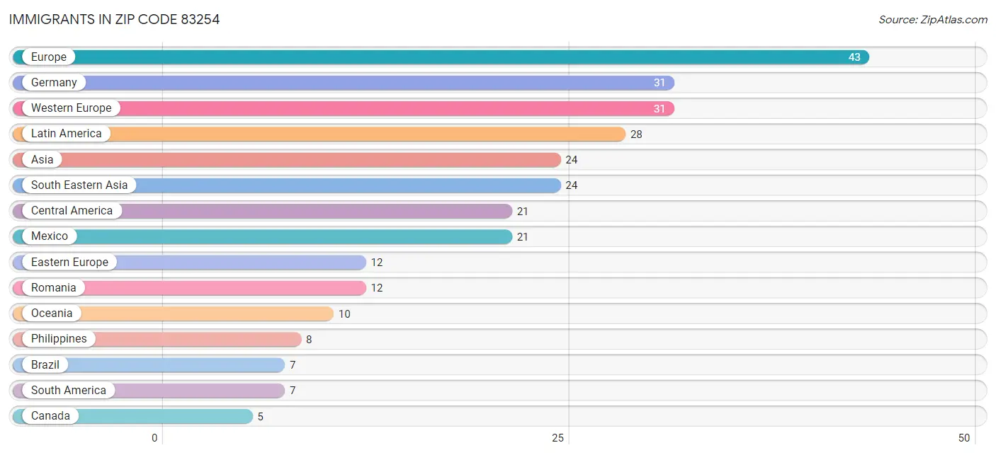 Immigrants in Zip Code 83254