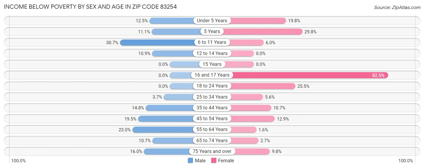 Income Below Poverty by Sex and Age in Zip Code 83254