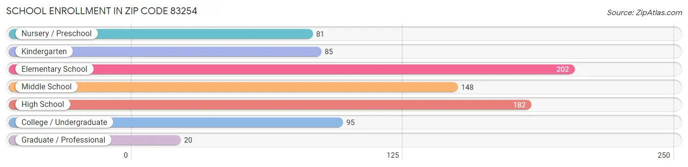 School Enrollment in Zip Code 83254