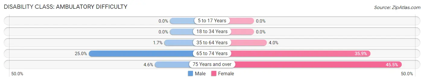 Disability in Zip Code 83255: <span>Ambulatory Difficulty</span>