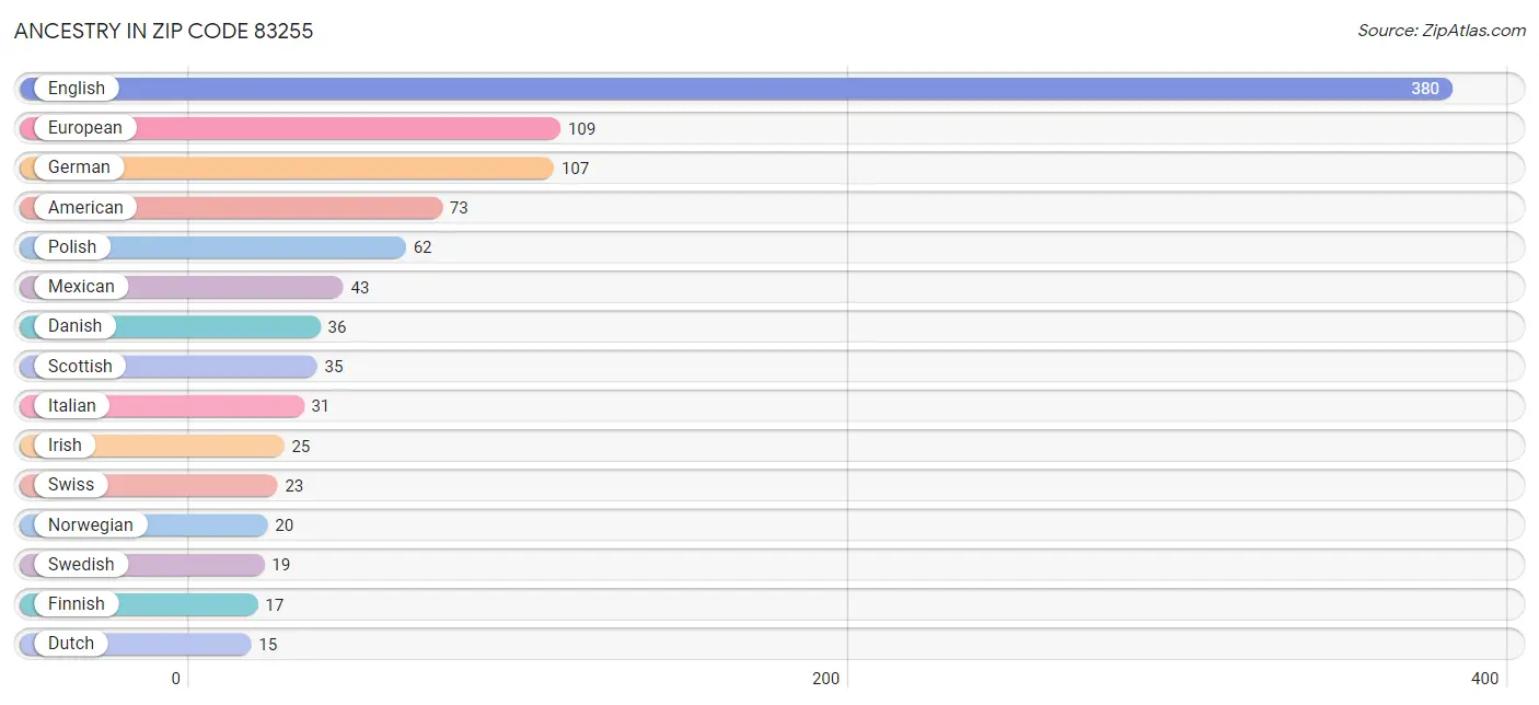 Ancestry in Zip Code 83255