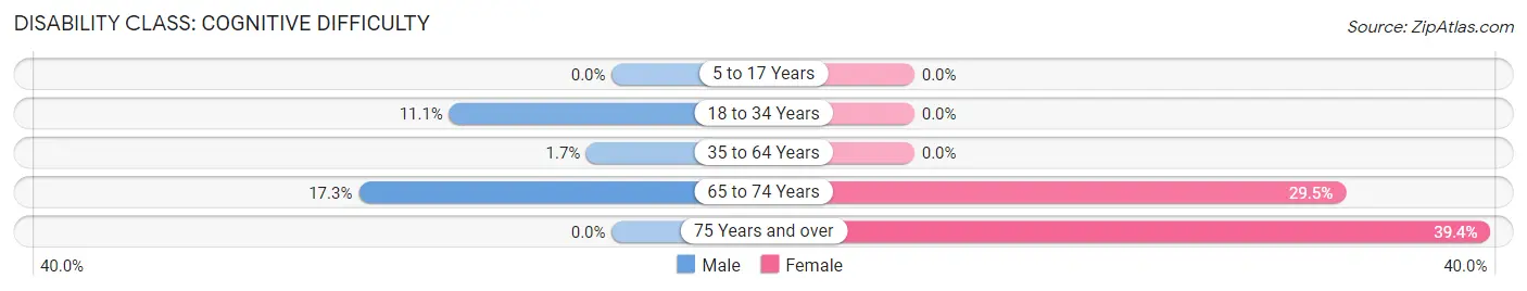 Disability in Zip Code 83255: <span>Cognitive Difficulty</span>